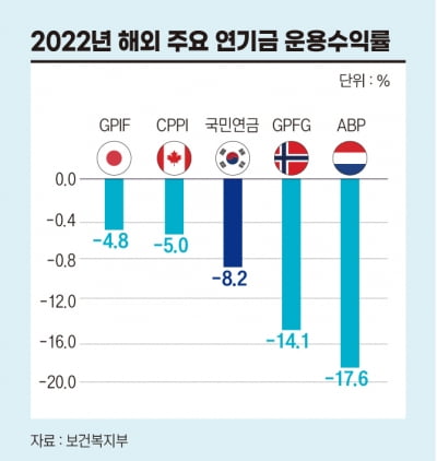 98조 적자 국민연금, 10년 수익률도 주요 연기금 중 가장 낮아 