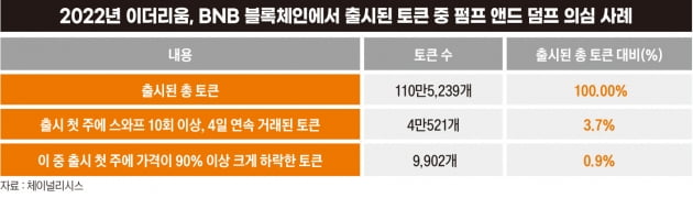 투자자는 6조 손실, 발행자는 400억 수익…‘펌프 앤드 덤프’ 해결책은?[비트코인 A to Z]