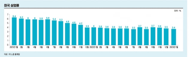  “경제 지표 좋아 금리 더 올린다”는 파월…체감 경기와 지표는 왜 다른가 