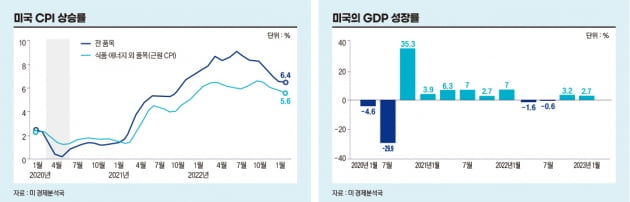  “경제 지표 좋아 금리 더 올린다”는 파월…체감 경기와 지표는 왜 다른가 