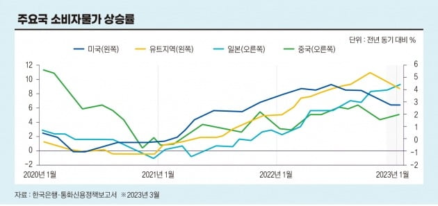  주요국 소비자물가상승률 추이 (자료 : 한국은행, 통화신용정책보고서, 2023년 3월)