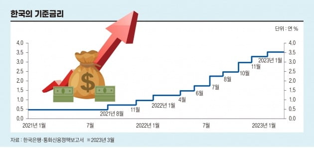 <그림 2> 한국의 기준금리 추이 (자료 : 한국은행, 통화신용정책보고서, 2023년 3월)