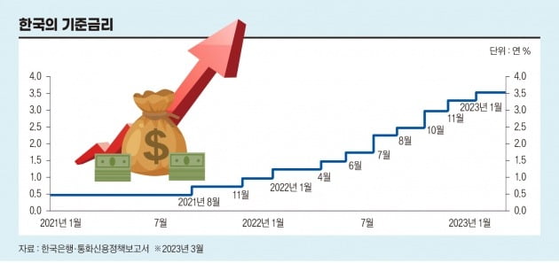 한국의 기준금리 추이 (자료 : 한국은행, 통화신용정책보고서, 2023년 3월)
