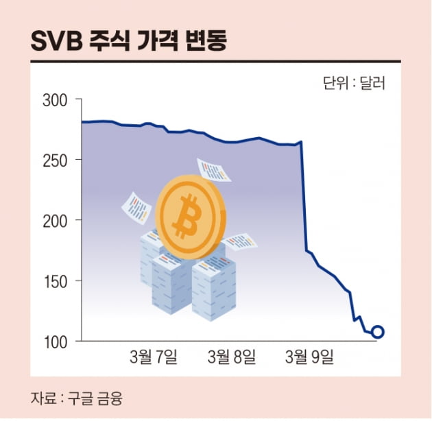 실버게이트·SVB·시그니처은행 몰락의 공통점은 암호화폐?[비트코인 A to Z]