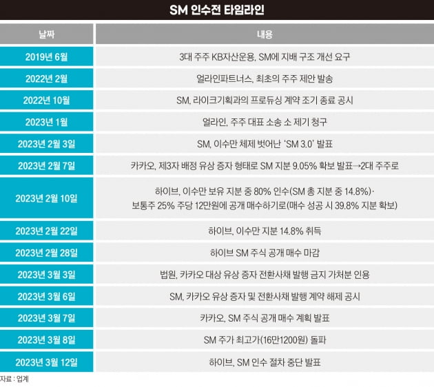 SM 인수전 카카오 ‘부전승’…하이브는 글로벌 M&A 예고