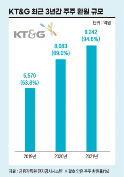 “행동주의 펀드 공격에 기업 미래 잃을 수도”…KT&G 주총에 쏠리는 눈