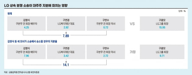  LG家에서 75년 만에 발생한 경영권 분쟁 향방은 