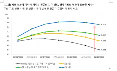 [WM Report] 투자, '경제 지표'의 연관성에 답 있다