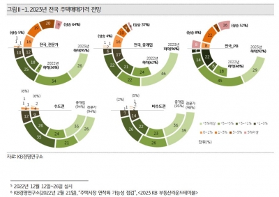 주택 가격 하락의 끝은?…내년에 반등 가능할까