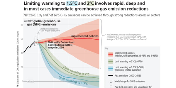IPCC는 근미래에 지구 온난화 현상이 심화돼 2021년에서 2040년 사이 지구 온도가 1.5도에 도달할 것이라고 경고했다.자료=기상청
