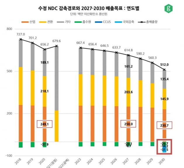 민간 싱크탱크 "국가 탄소중립 기본계획안, '기후위기 낙제점'"