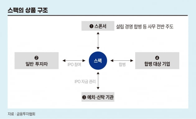 증권사만 돈 버는 ‘스팩’ 명암…개인보다 5배 더 벌었다[마켓인사이트]