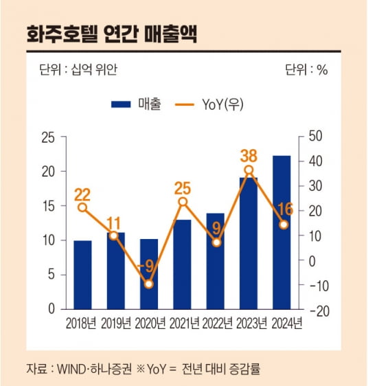 중국 매출 1위 로컬 호텔 체인, 화주호텔[돈 되는 해외 주식]