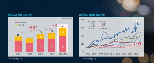 중고 명품 시계 시장이 커지고 있다. (자료=보스턴컨설팅그룹, 그래픽=박명규 기자) 