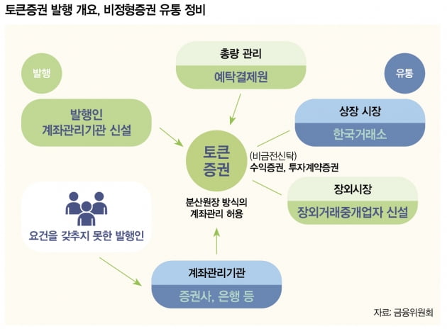 증권사, 토큰증권발행 시장 선점 나선다 