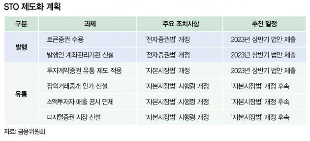 증권사, 토큰증권발행 시장 선점 나선다 