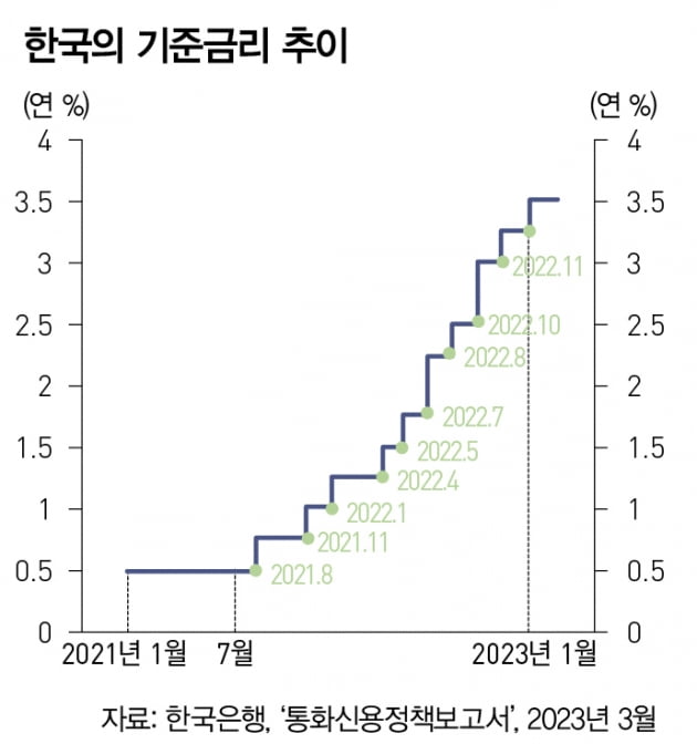 한은 통화정책 우선순위 재검토해야 