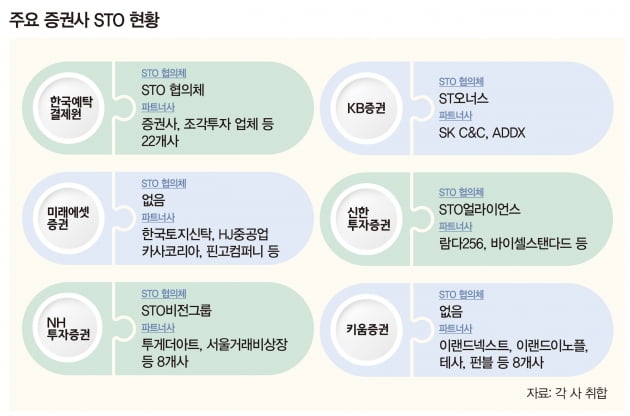 증권사, 토큰증권발행 시장 선점 나선다 