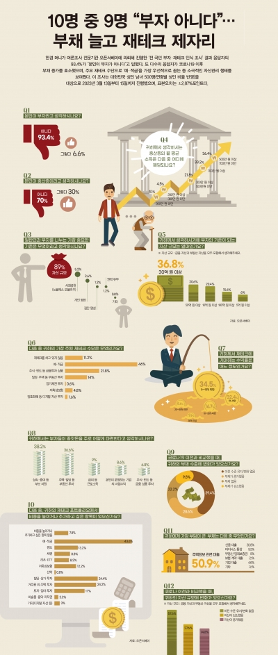 [Big story]]10명 중 9명 "부자 아니다"...부채 늘고 재테크 제자리
