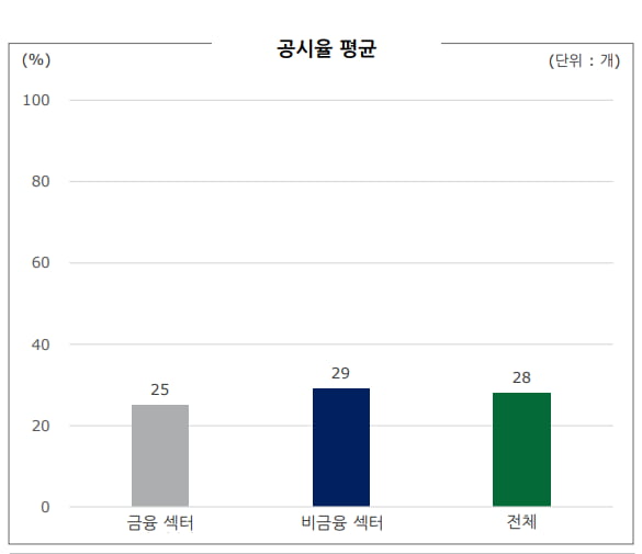 한국 기업, 기후 공시(TCFD) 준수율 전년 대비 5% 개선