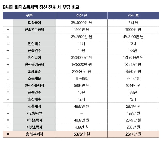 퇴직금 중간정산 했다면 절세 플랜은