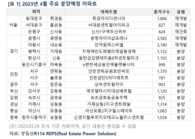 4월 최다 물량 쏟아진다...3만7000가구 공급