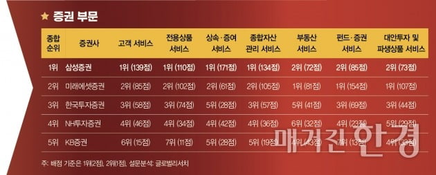 [2023 베스트 PB센터] 삼성證, 명불허전 자산관리…뉴리치 서비스 ‘각광’