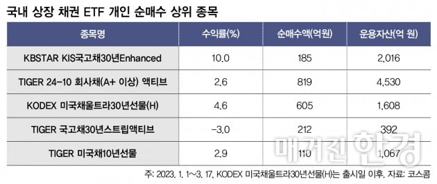 [Inside ETF] 미국채 ETF로 안전마진 확보해야