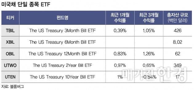 [Inside ETF] 미국채 ETF로 안전마진 확보해야