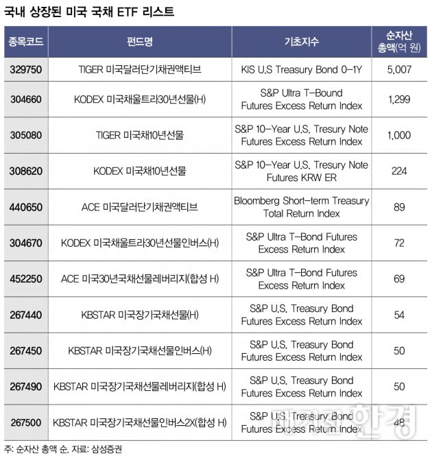 [Inside ETF] 미국채 ETF로 안전마진 확보해야