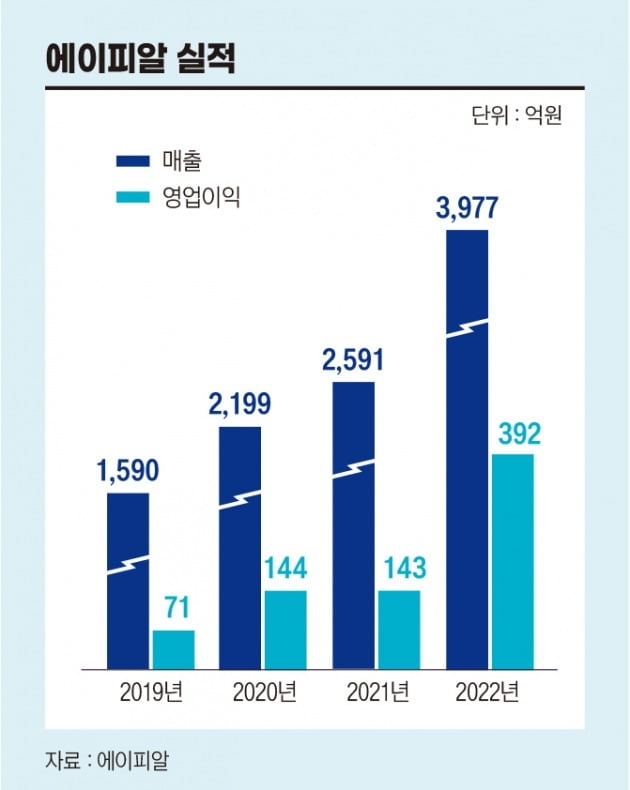 (자료=에이피알, 그래픽=박명규 기자)