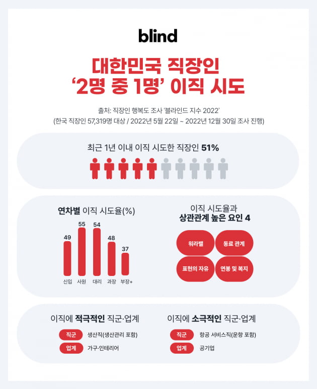 韓직장인 2명 중 1명 지난해 이직 시도…사원급 55%, 부장·임원급 37%도 이직 시도