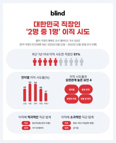 韓직장인 2명 중 1명 지난해 이직 시도…사원급 55%, 부장·임원급 37%도 이직 시도