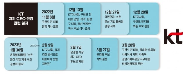 KT 차기 CEO 선임 관련 일지. 그래픽=박명규 기자