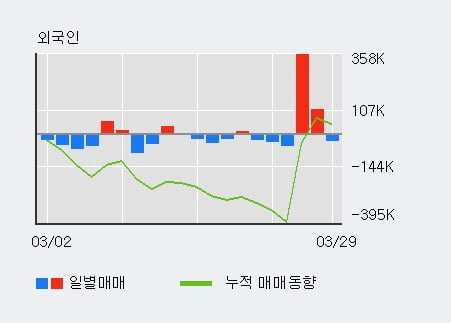 '삼천당제약' 52주 신고가 경신, 전일 외국인 대량 순매수