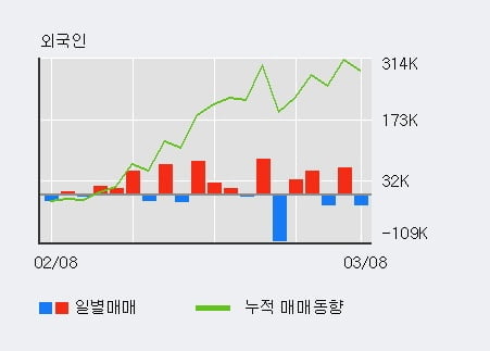 '세아베스틸지주' 52주 신고가 경신, 전일 기관 대량 순매수