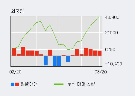 '선광' 52주 신고가 경신, 외국인 4일 연속 순매수(1.7만주)