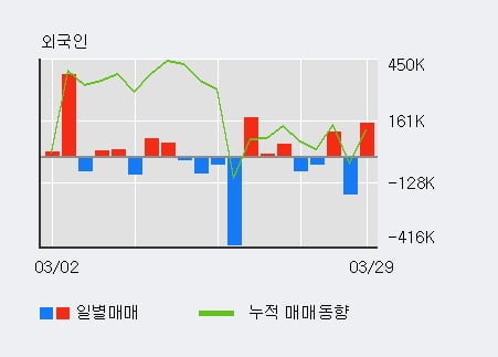 '코스모신소재' 52주 신고가 경신, 외국인 3일 연속 순매수(49.2만주)