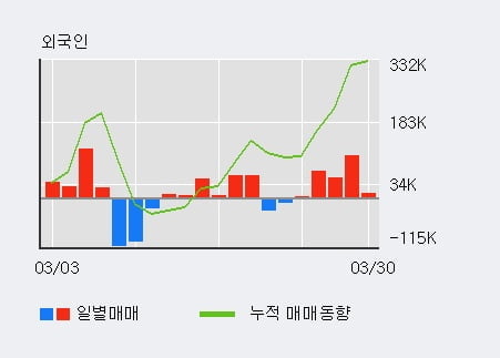 '영풍제지' 52주 신고가 경신, 외국인 5일 연속 순매수(23.3만주)