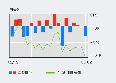 'NI스틸' 52주 신고가 경신, 전일 기관 대량 순매수