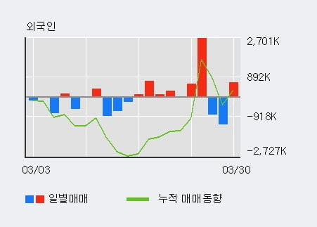 'DB' 52주 신고가 경신, 전일 기관 대량 순매수