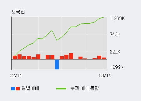 '한화에어로스페이스' 52주 신고가 경신, 외국인 3일 연속 순매수(39.7만주)