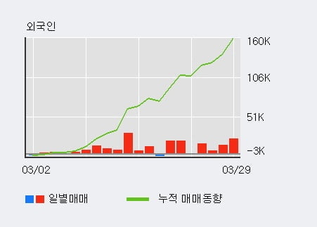 '대성홀딩스' 52주 신고가 경신, 외국인 4일 연속 순매수(5.1만주)