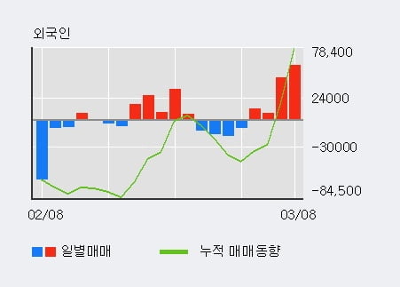 '골드앤에스' 52주 신고가 경신, 전일 외국인 대량 순매수