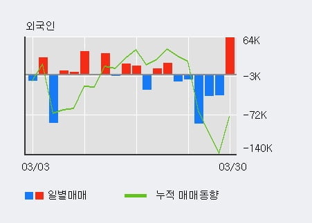 '에프에스티' 52주 신고가 경신, 전일 외국인 대량 순매수