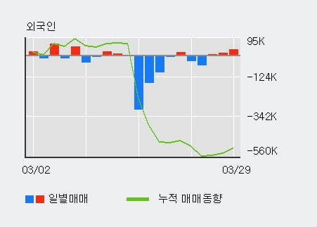 '엠로' 52주 신고가 경신, 전일 외국인 대량 순매수