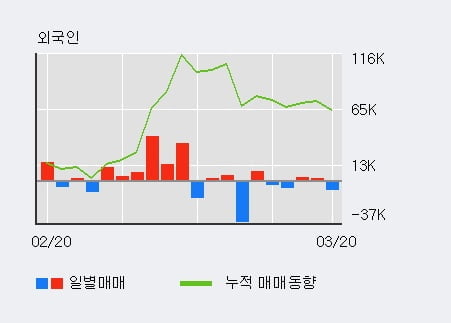 '에이블씨엔씨' 52주 신고가 경신, 전일 기관 대량 순매수