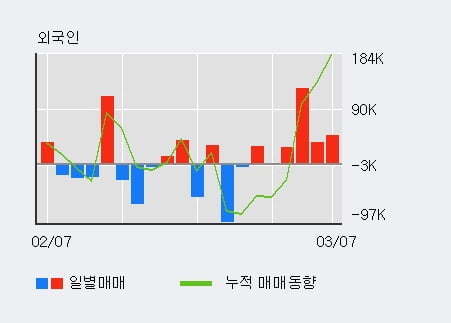 '디이엔티' 52주 신고가 경신, 전일 외국인 대량 순매수