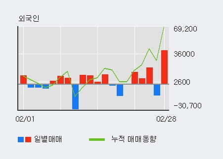 '메디톡스' 52주 신고가 경신, 최근 3일간 기관 대량 순매수