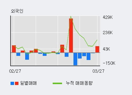 '로보스타' 52주 신고가 경신, 전일 기관 대량 순매수